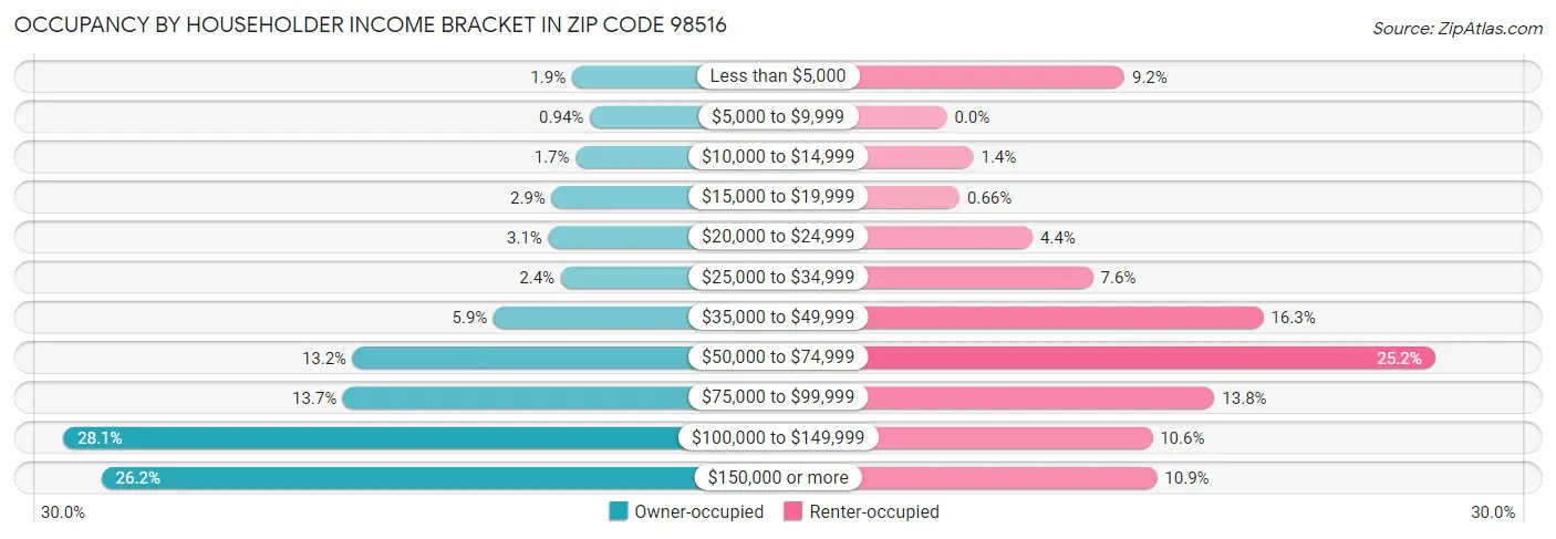 Occupancy by Householder Income Bracket in Zip Code 98516