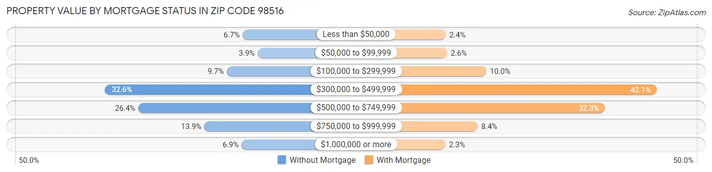 Property Value by Mortgage Status in Zip Code 98516