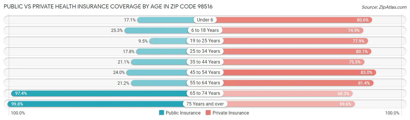 Public vs Private Health Insurance Coverage by Age in Zip Code 98516