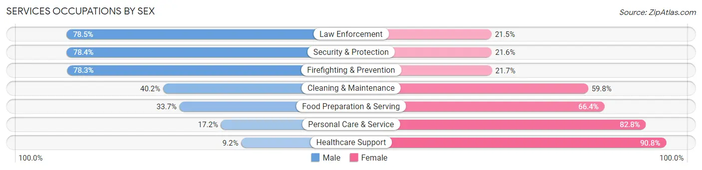 Services Occupations by Sex in Zip Code 98516