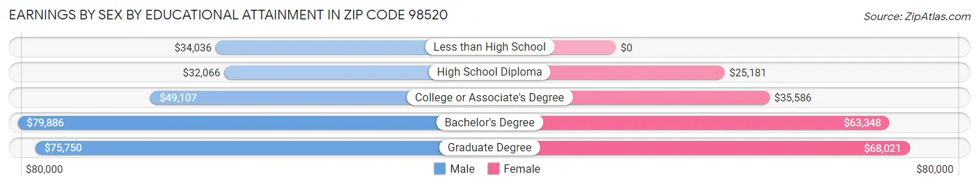 Earnings by Sex by Educational Attainment in Zip Code 98520