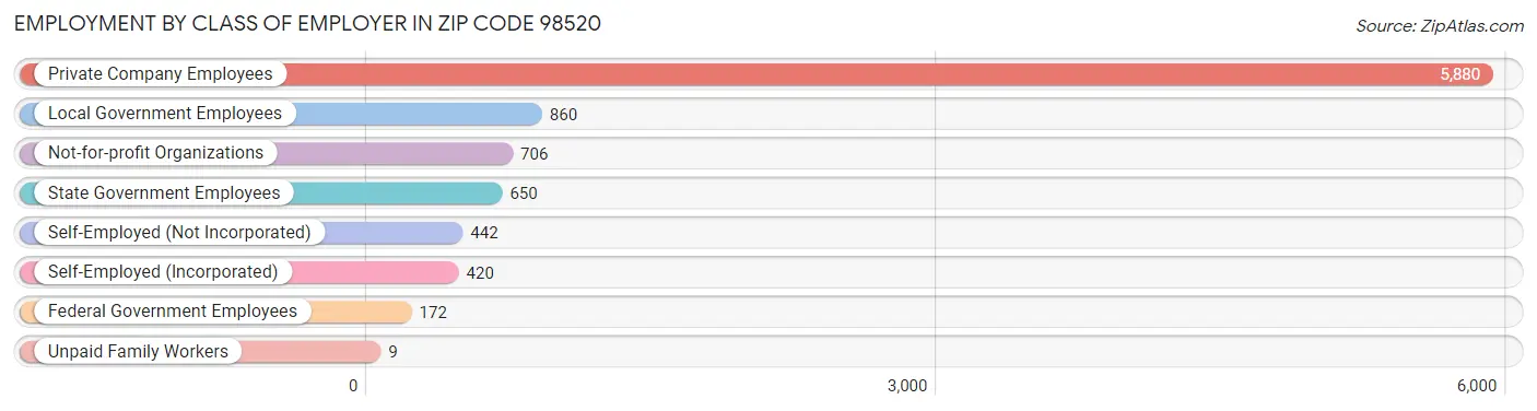 Employment by Class of Employer in Zip Code 98520