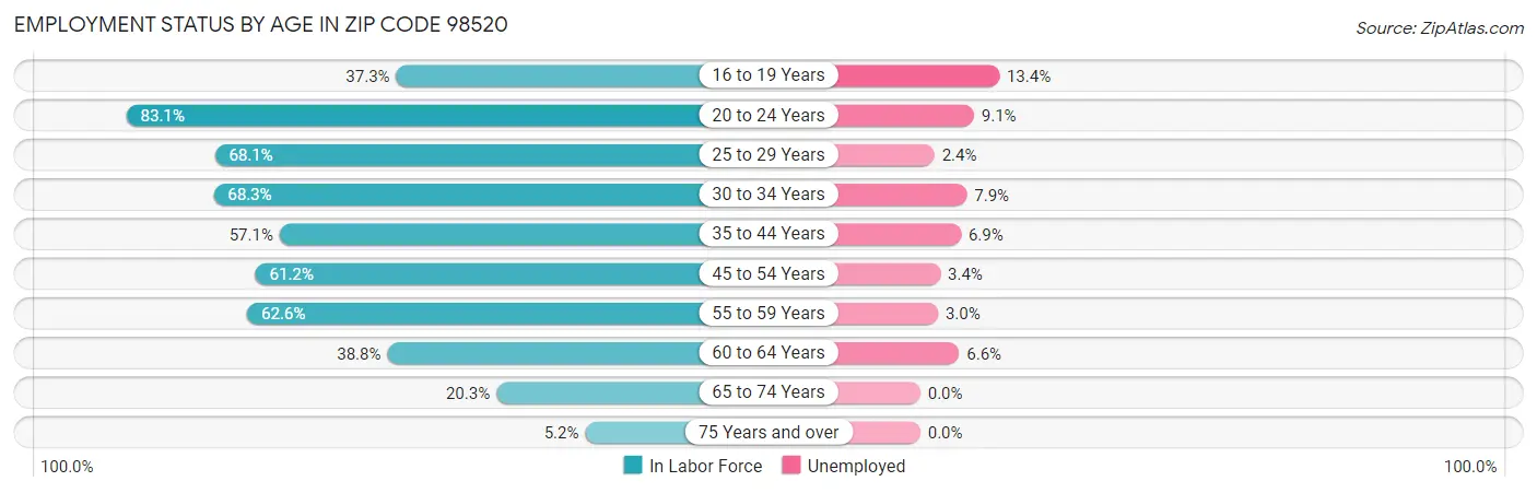 Employment Status by Age in Zip Code 98520