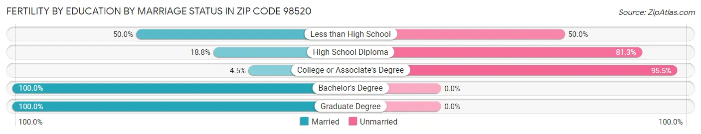 Female Fertility by Education by Marriage Status in Zip Code 98520