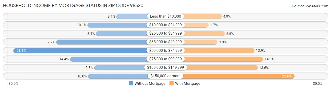 Household Income by Mortgage Status in Zip Code 98520