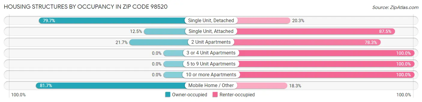 Housing Structures by Occupancy in Zip Code 98520