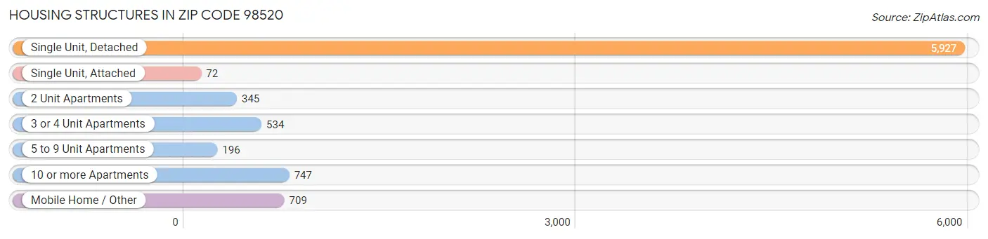 Housing Structures in Zip Code 98520