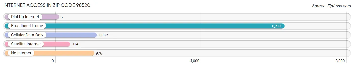 Internet Access in Zip Code 98520