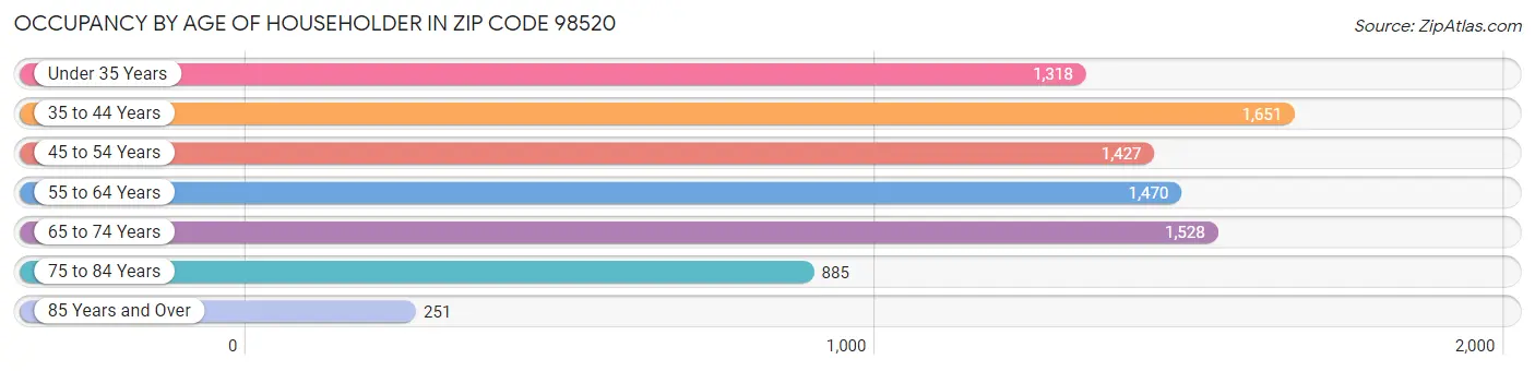 Occupancy by Age of Householder in Zip Code 98520