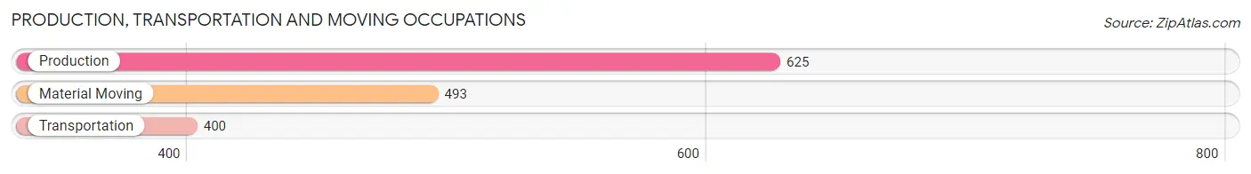 Production, Transportation and Moving Occupations in Zip Code 98520