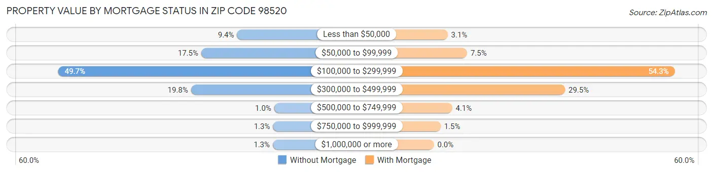 Property Value by Mortgage Status in Zip Code 98520