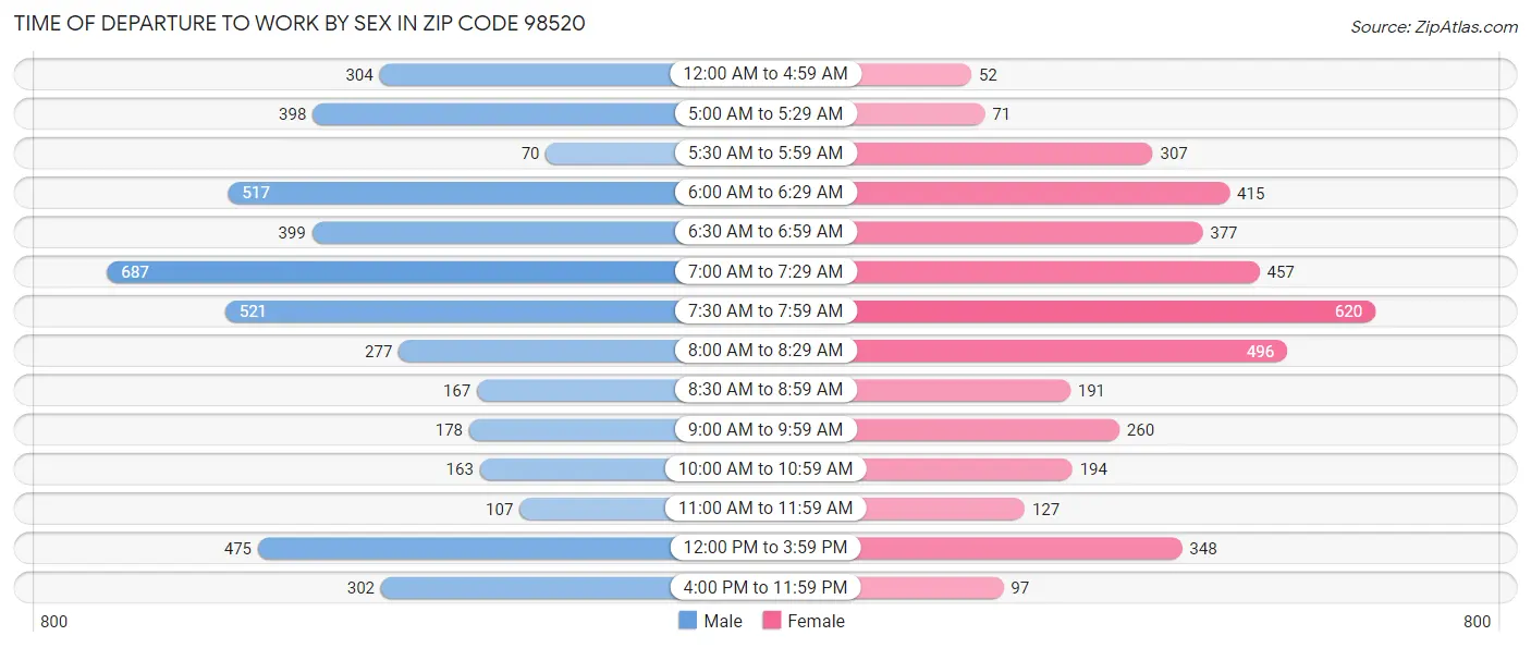 Time of Departure to Work by Sex in Zip Code 98520