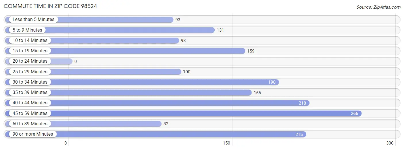 Commute Time in Zip Code 98524