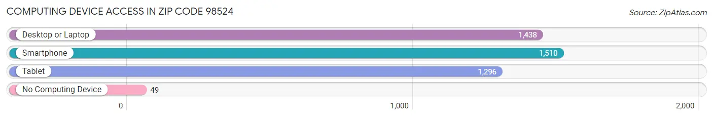 Computing Device Access in Zip Code 98524