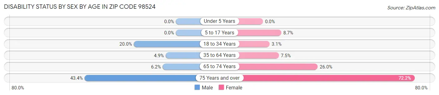 Disability Status by Sex by Age in Zip Code 98524