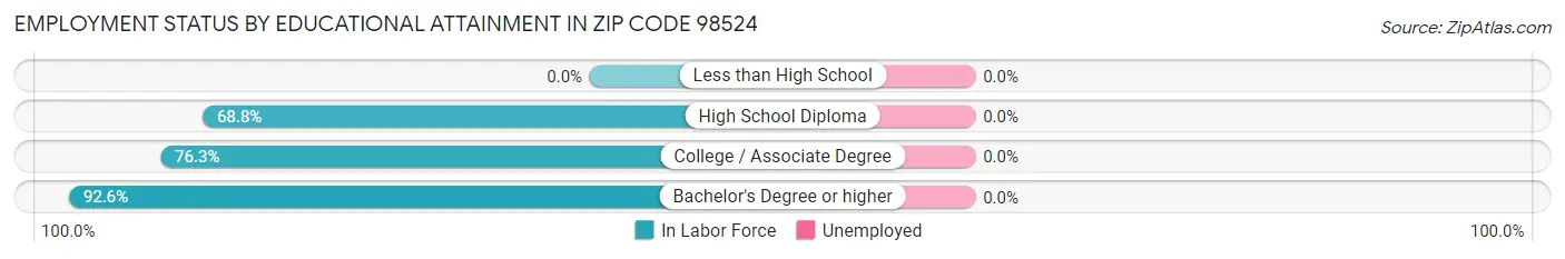 Employment Status by Educational Attainment in Zip Code 98524