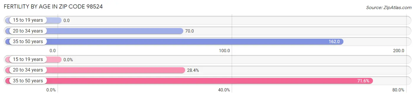 Female Fertility by Age in Zip Code 98524