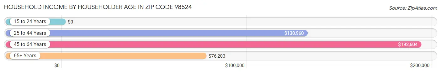 Household Income by Householder Age in Zip Code 98524