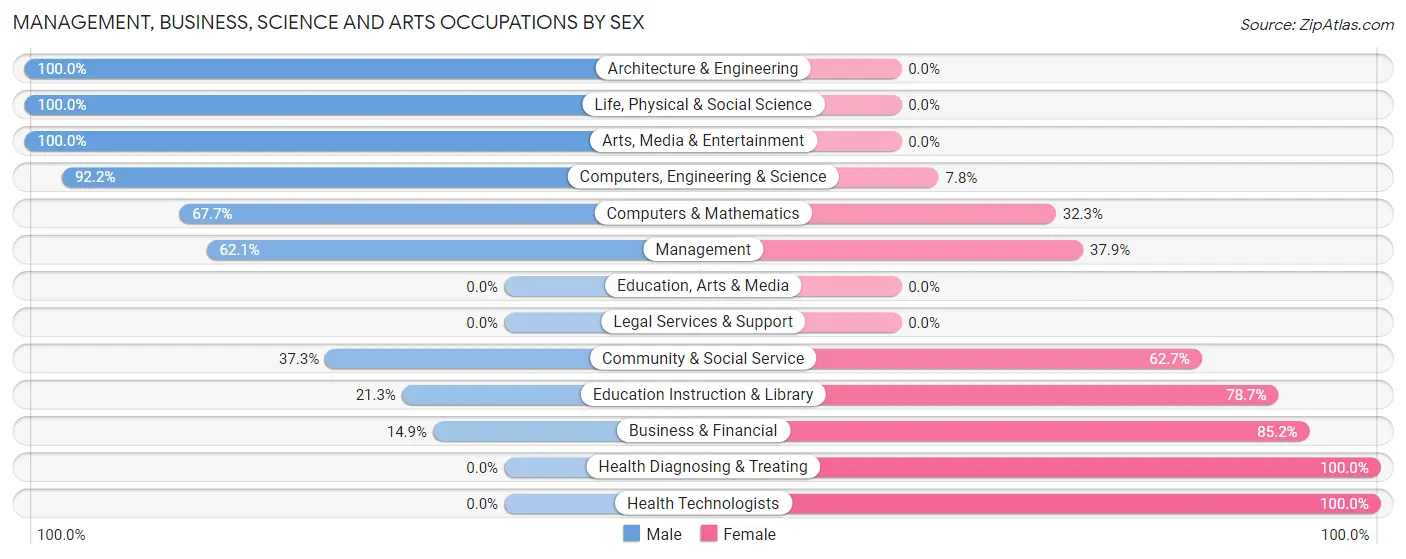 Management, Business, Science and Arts Occupations by Sex in Zip Code 98524