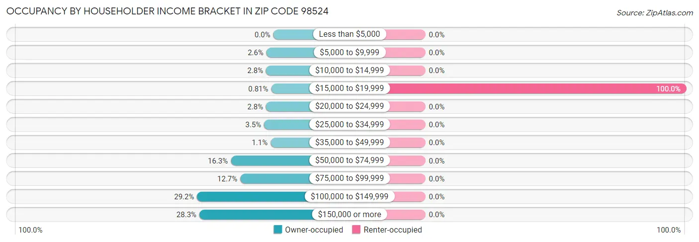 Occupancy by Householder Income Bracket in Zip Code 98524