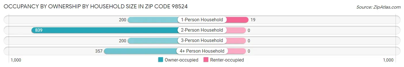 Occupancy by Ownership by Household Size in Zip Code 98524