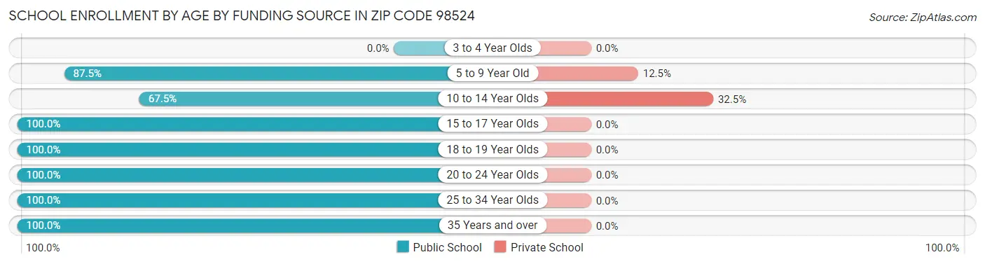 School Enrollment by Age by Funding Source in Zip Code 98524