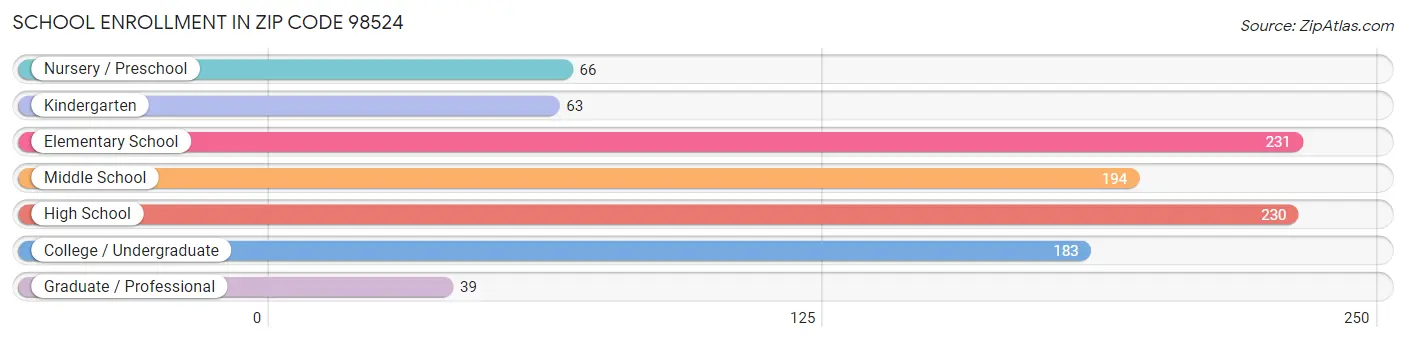 School Enrollment in Zip Code 98524