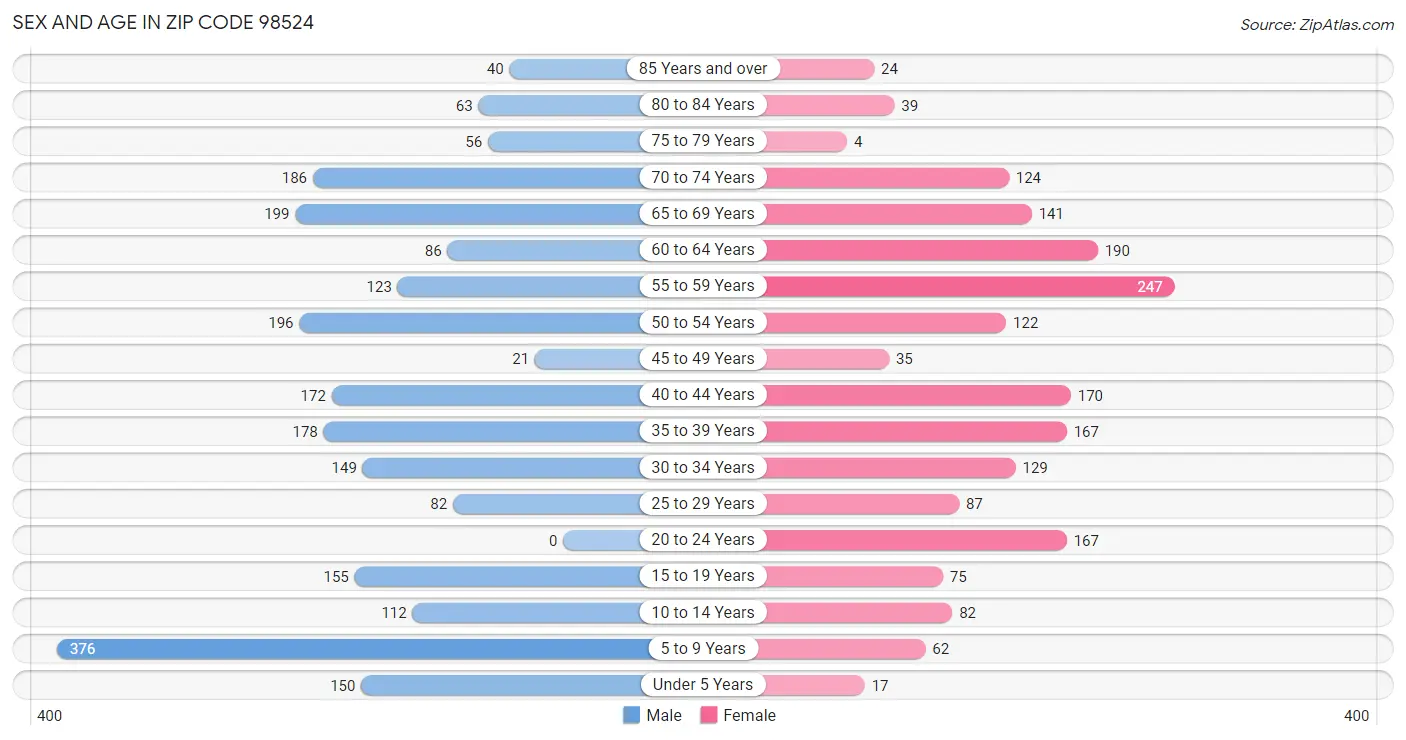 Sex and Age in Zip Code 98524