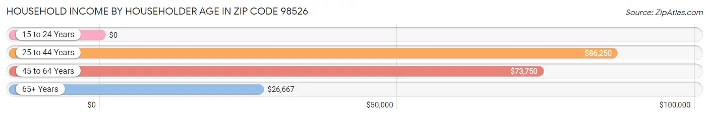 Household Income by Householder Age in Zip Code 98526