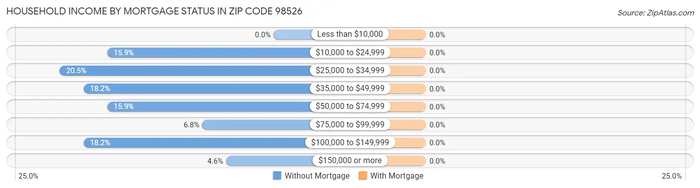Household Income by Mortgage Status in Zip Code 98526