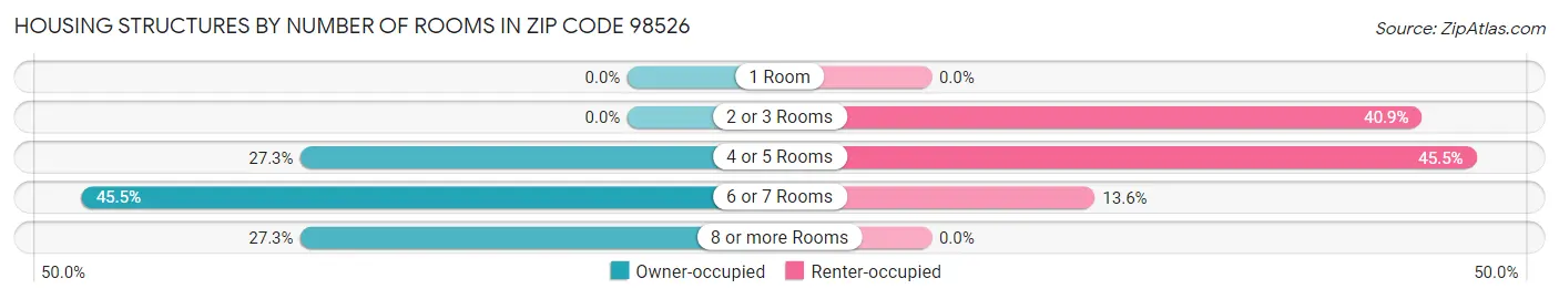 Housing Structures by Number of Rooms in Zip Code 98526