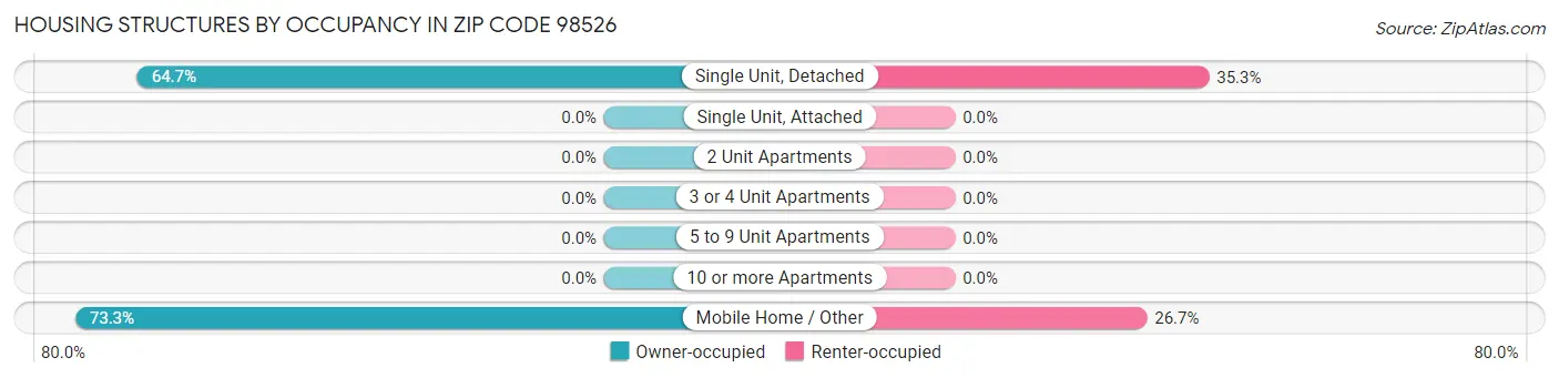 Housing Structures by Occupancy in Zip Code 98526