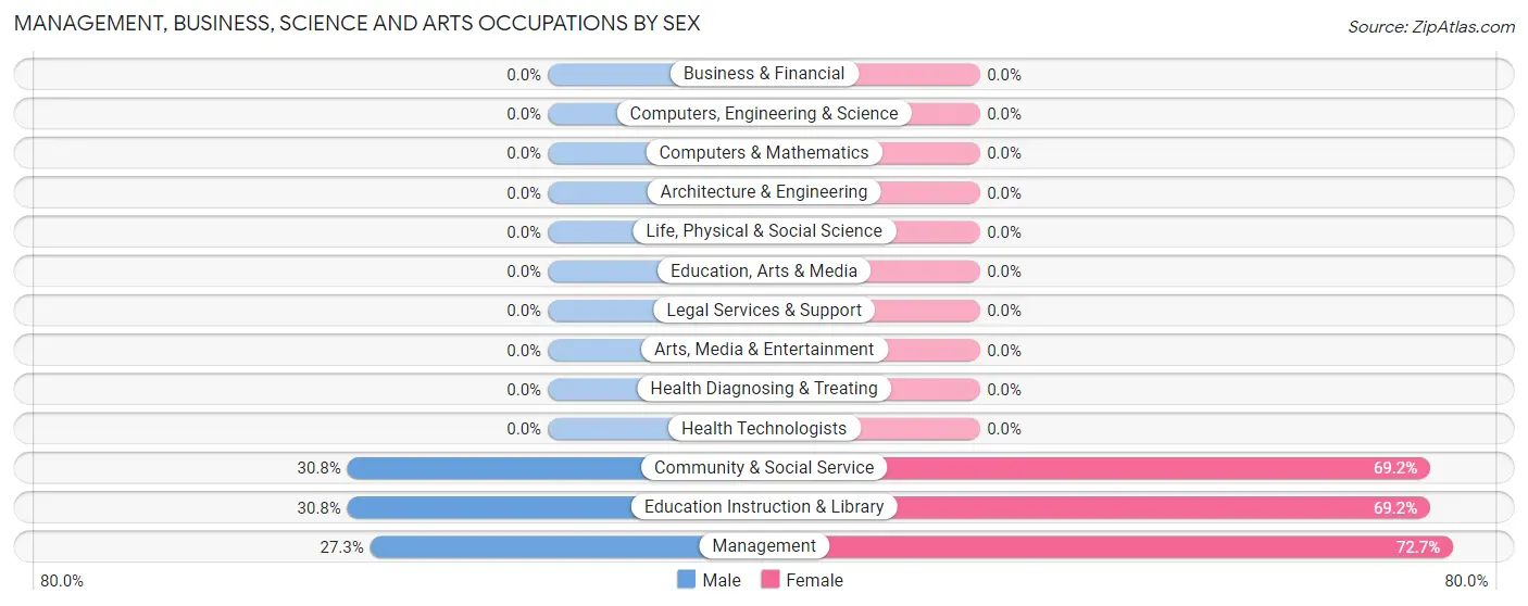 Management, Business, Science and Arts Occupations by Sex in Zip Code 98526