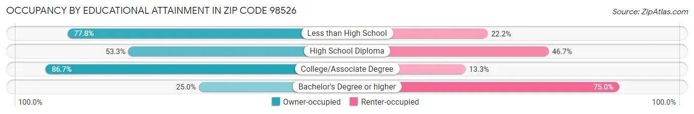 Occupancy by Educational Attainment in Zip Code 98526