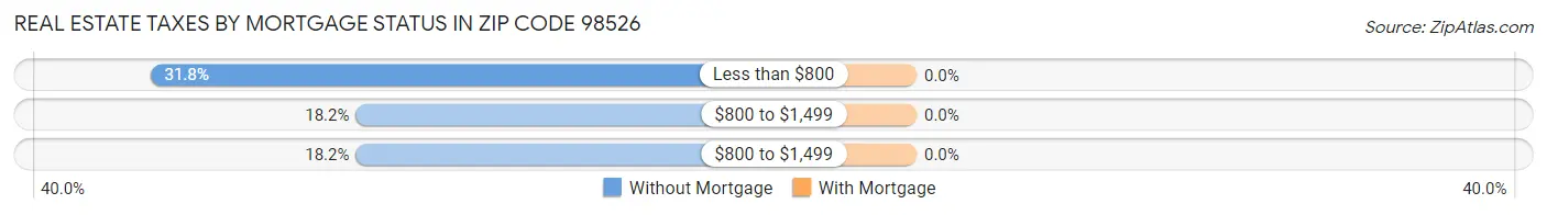 Real Estate Taxes by Mortgage Status in Zip Code 98526