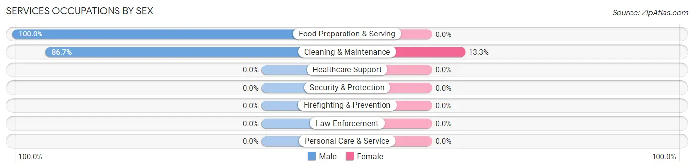 Services Occupations by Sex in Zip Code 98526