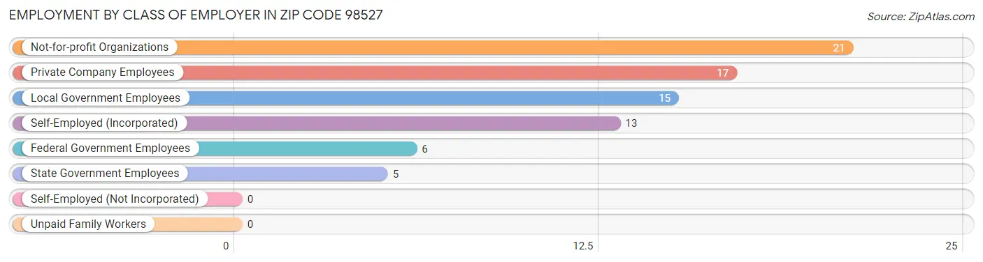 Employment by Class of Employer in Zip Code 98527