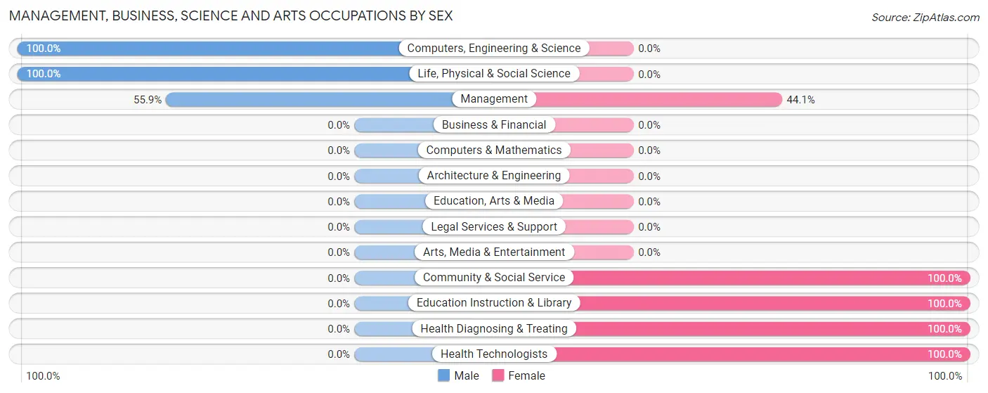 Management, Business, Science and Arts Occupations by Sex in Zip Code 98527