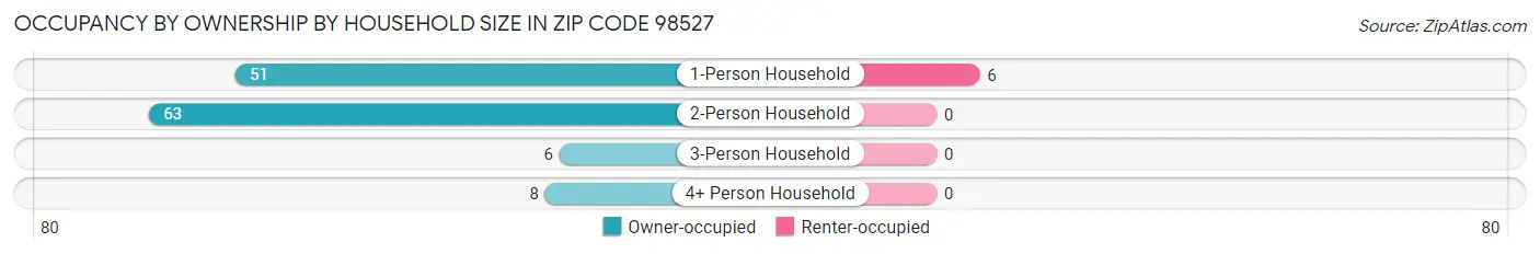 Occupancy by Ownership by Household Size in Zip Code 98527
