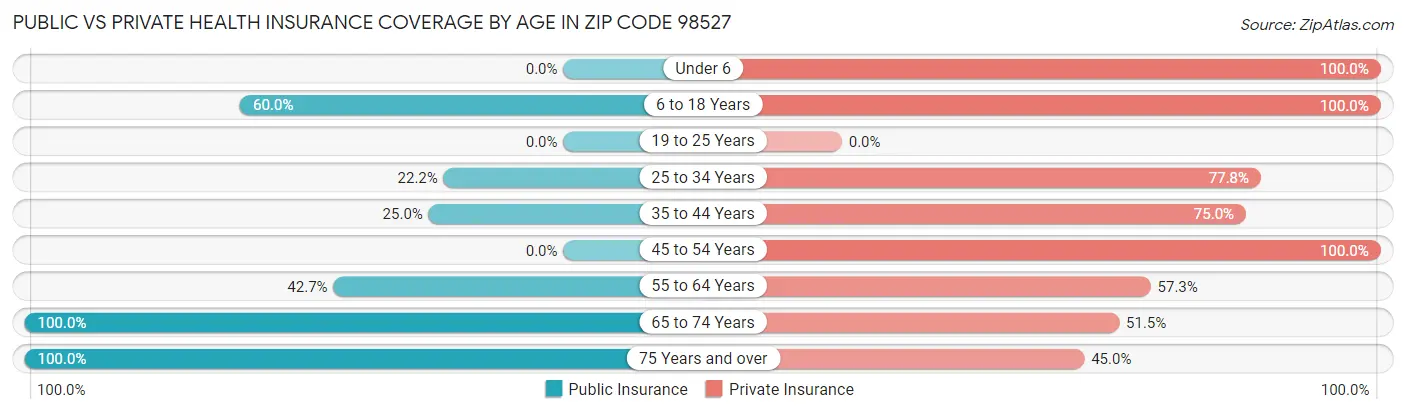 Public vs Private Health Insurance Coverage by Age in Zip Code 98527