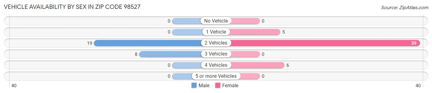 Vehicle Availability by Sex in Zip Code 98527