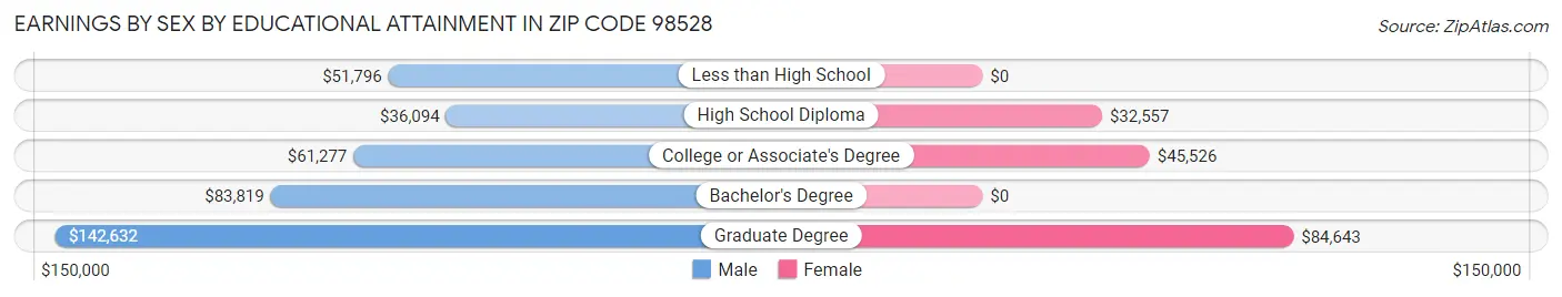 Earnings by Sex by Educational Attainment in Zip Code 98528
