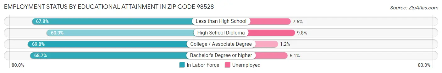 Employment Status by Educational Attainment in Zip Code 98528