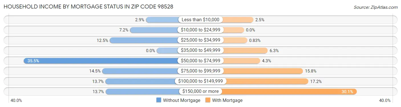 Household Income by Mortgage Status in Zip Code 98528