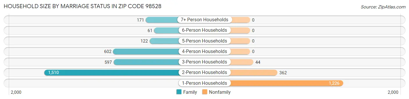 Household Size by Marriage Status in Zip Code 98528