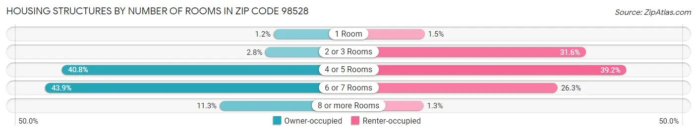 Housing Structures by Number of Rooms in Zip Code 98528