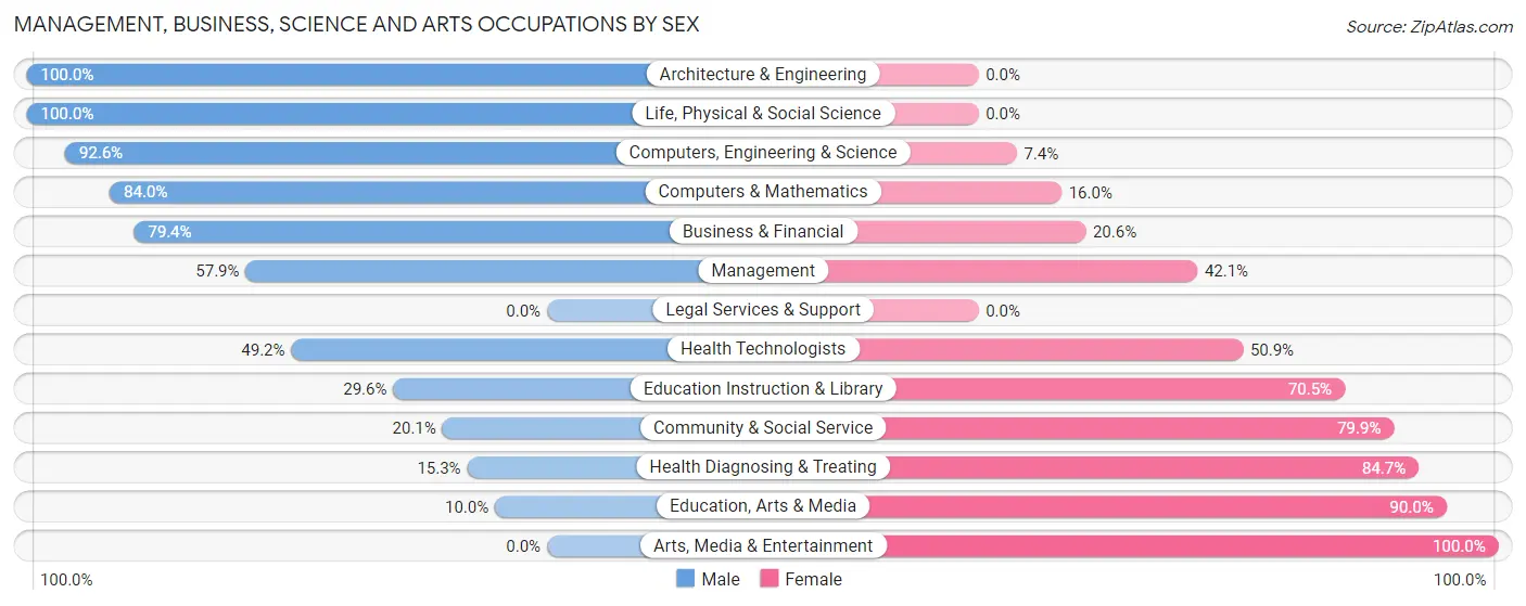 Management, Business, Science and Arts Occupations by Sex in Zip Code 98528