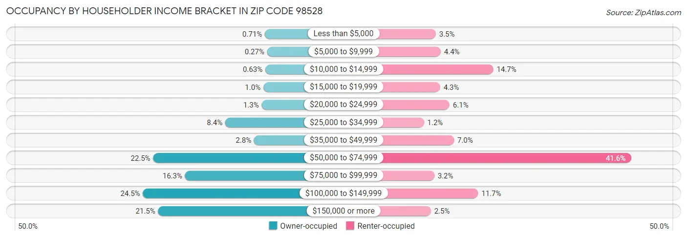 Occupancy by Householder Income Bracket in Zip Code 98528