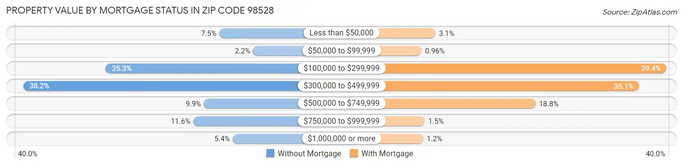 Property Value by Mortgage Status in Zip Code 98528