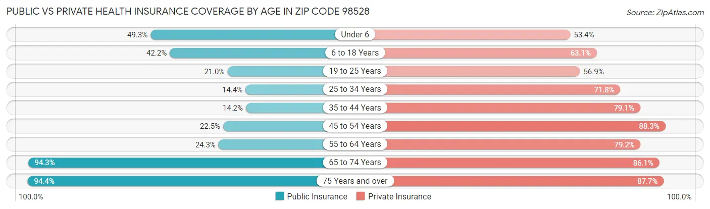 Public vs Private Health Insurance Coverage by Age in Zip Code 98528